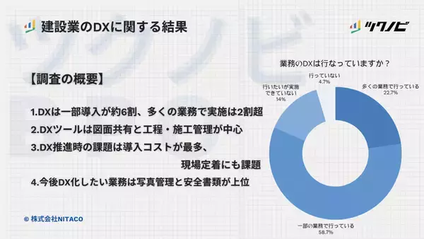 【建設業のDXに関する結果】DXは一部導入が約6割、多くの業務で実施は2割超
