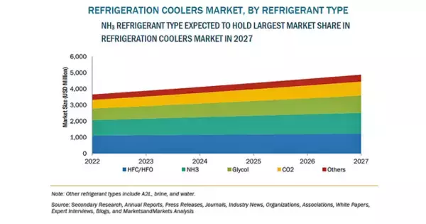 冷凍クーラーの市場規模、2027年に48億米ドル到達予測