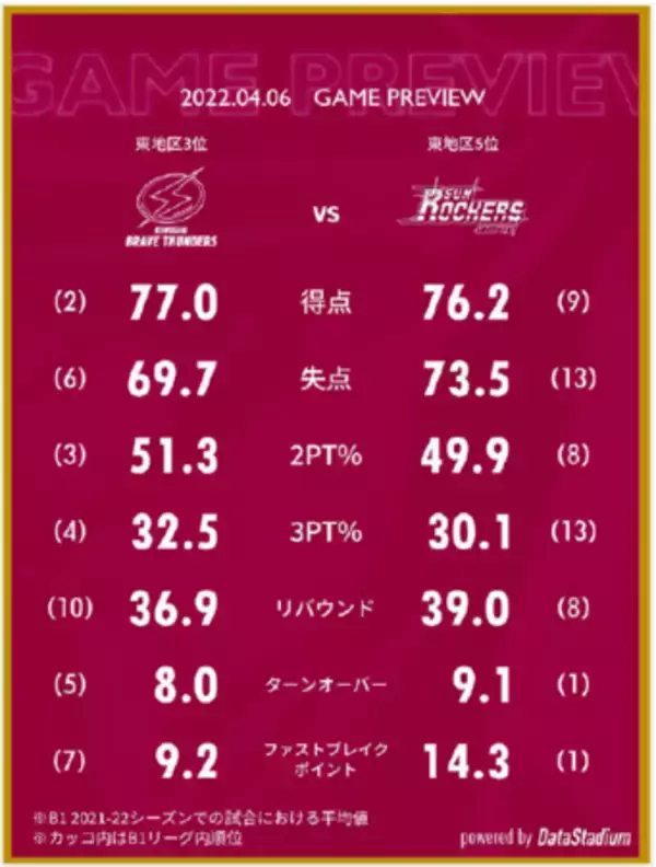 ～Bクラブ初！～　SNS向けコンテンツ自動生成サービス 「Sports Auto Graphics（SAG）」を 川崎ブレイブサンダース向けに試験的に提供開始