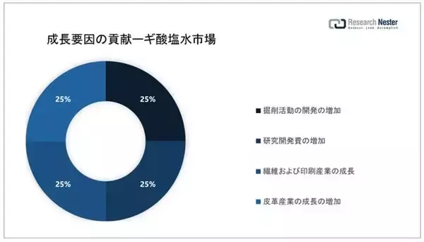 ギ酸塩水市場（Formate Brines Market）に関する調査は、2022 年のランドスケープを理解するために実施されました。