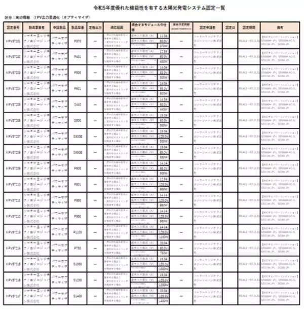 ソーラーエッジのパワーオプティマイザ17機種、東京都「優れた機能性を有する太陽光発電システム」認定のお知らせ