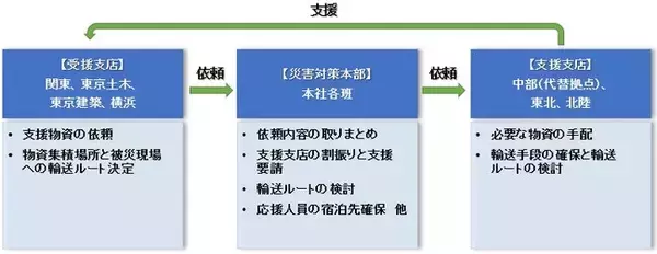 首都直下地震に備えた広域連携BCP訓練を実施