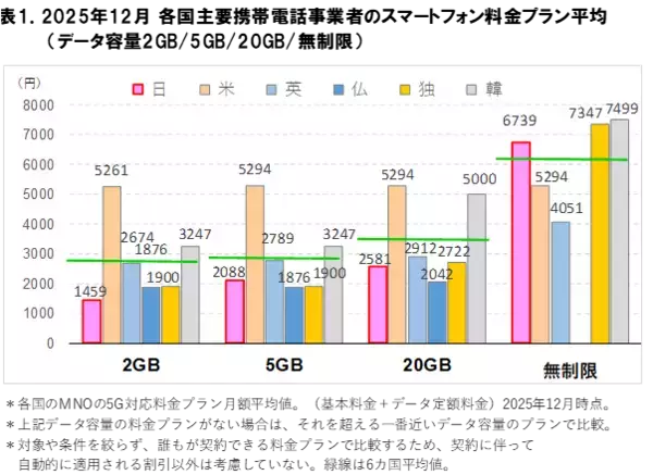 2026年2月 スマートフォン料金の海外比較に関する調査