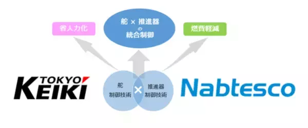 ナブテスコと東京計器が舶用機器における共同開発を開始