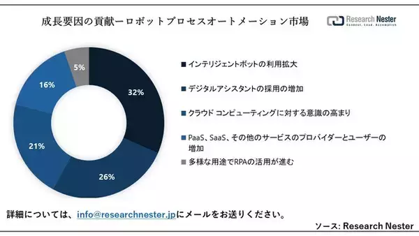 ロボットプロセスオートメーション市場（Robotic Process Automation Market）に関する調査は、2023年のランドスケープを理解するために実施されました。