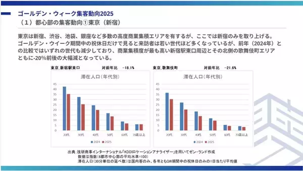 ゴールデンウィークの集客動向2025