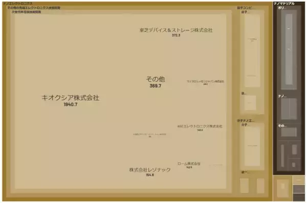 経済予測プラットフォーム『xenoBrain』、データ可視化ツールを用いたナノテクノロジー業界のカオスマップを公開