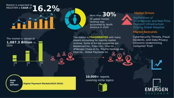 世界のデジタル決済市場は2034年までに4.9兆米ドルに急拡大、日本は1.32兆米ドルで地域イノベーションリーダーとして台頭