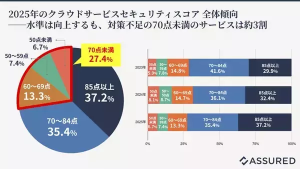 2025年のクラウドサービス（SaaS）セキュリティレポート（「Assuredクラウド評価」独自データ調査）