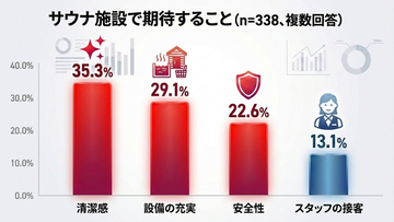空前のサウナブームを支える新基準、サウナ施設向け 「クリンリネス・設備点検調査」 を開始