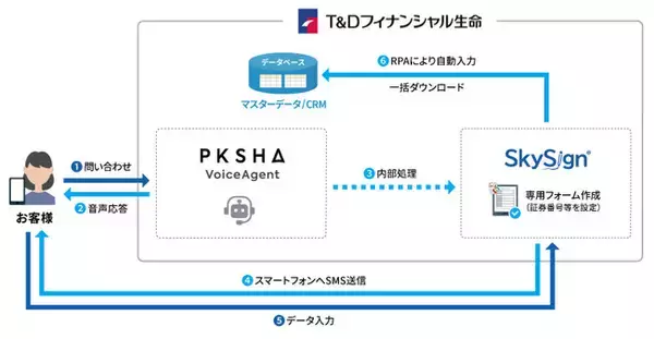 Ｔ＆Ｄフィナンシャル生命、PKSHA Technology、スカイコムの3社連携により、AIボイスエージェントと電子手続きを活用した請求手続きの全工程デジタル化へ