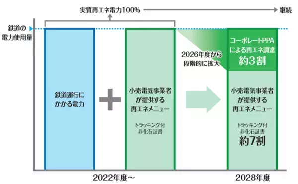 大手民鉄で最も高い導入比率！鉄道運行にかかる使用電力の約３割がコーポレートＰＰＡを活用した“追加性のある再エネ由来電力”へ