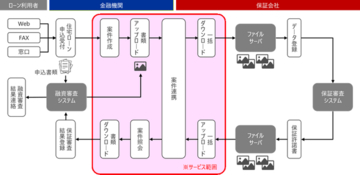 金融機関と保証会社間の保証審査書類連携のDXを支援「ファイル共有サービス」を提供開始