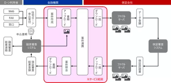 金融機関と保証会社間の保証審査書類連携のDXを支援「ファイル共有サービス」を提供開始
