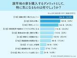 「採光や資産価値より「駐車」がネック！5割超が避ける旗竿地の欠点」の画像1