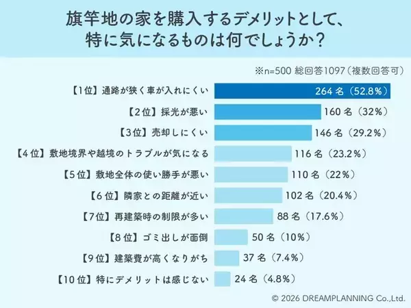 採光や資産価値より「駐車」がネック！5割超が避ける旗竿地の欠点