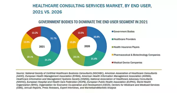 「医療コンサルティングサービスの市場規模、2026年に412億米ドル到達予測」の画像