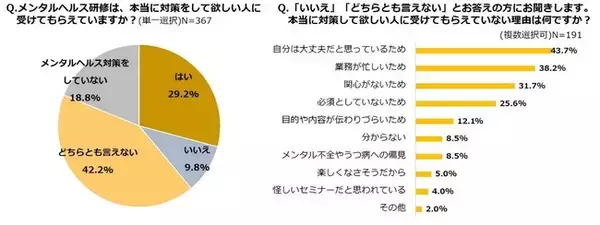 RIZAP「ニューノーマル時代の従業員の心と体の健康管理」調査結果　3人に1人が「精神的なストレスが増えた」と回答各社の注力項目「メンタルヘルス対策」が最多