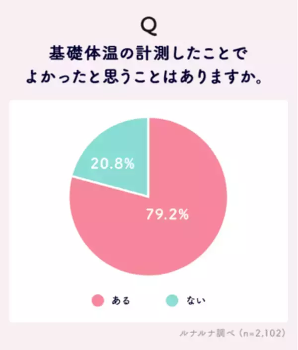 ルナルナ×オムロンヘルスケア「国際生理の日」特別企画！基礎体温に関する意識調査