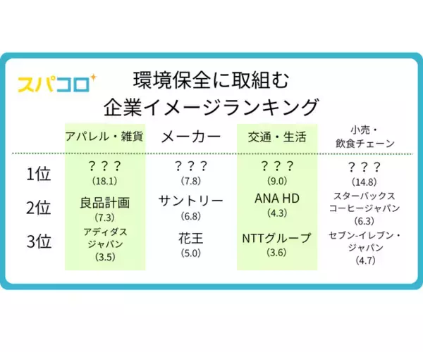 レジ袋有料化から3年でエコバック利用は5割越え。SDGsに積極的に取り組んでいると思う企業ランキング1位はユニクロ！