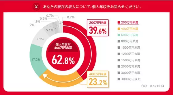 ゴールドカード保有者の約63%が個人年収400万円未満で、ゴールドカードは、“大衆化”の時代へ　「全世代のゴールドカード保有・利用に関する調査」を発表