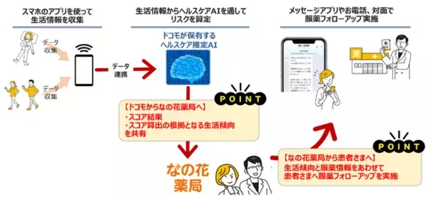 ドコモとメディカルシステムネットワーク、「なの花薬局」においてヘルスケア推定AIを活用した服薬フォローアップの実証事業を開始