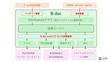 「EV・急速充電対応PHEV用バッテリー診断ソフトウェア「B-doc」をリリース」の画像1