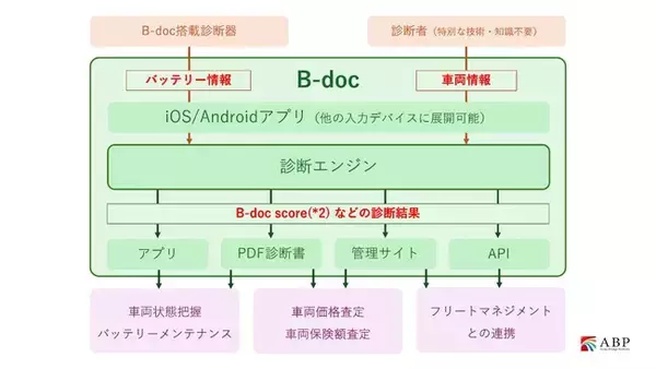 EV・急速充電対応PHEV用バッテリー診断ソフトウェア「B-doc」をリリース