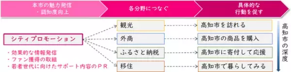 【高知県高知市】高知市シティプロモーション第3弾が開始！