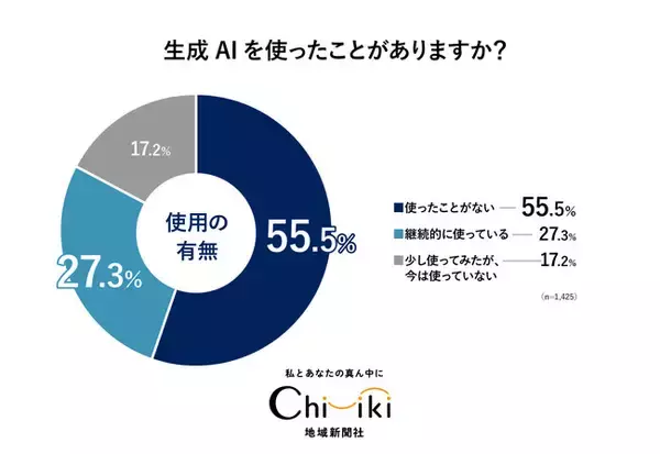 【生成AIアンケート】『ちいき新聞』3月6日「生成AI特集号」に向け実施！ 継続的に生成AIを使用しているのは約3割