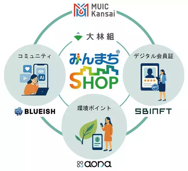 MUIC課題解決プログラムを通じて大林組とスタートアップ3社が協業