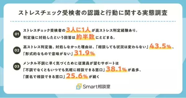 【2028年までに義務化】3人に1人が高ストレス経験も、約5割が対処せず。ストレスチェックの形骸化と社内相談の限界が浮き彫りに