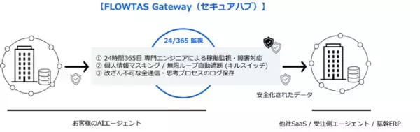 AIエージェントの本番導入・審査を「即時パス」。24/365セキュリティ＆フルマネージド運用代行サービス「FLOWTAS Gateway」を提供開始