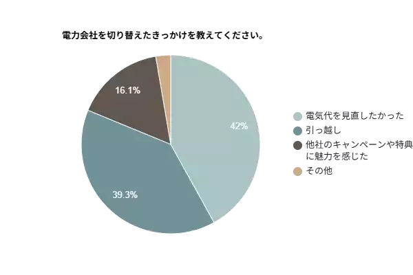 電力会社の切り替え調査｜42％が「電気代を見直したかった」と回答