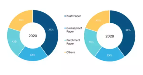 食品用コンタクトペーパー市場は、2028年に978億米ドル規模に到達予測