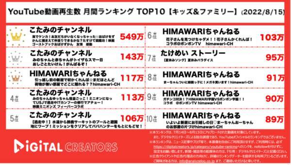 Youtuberランキング 月間動画再生数 キッズ ミニオン おばけずかんタイアップ動画が人気 22年8月19日 エキサイトニュース