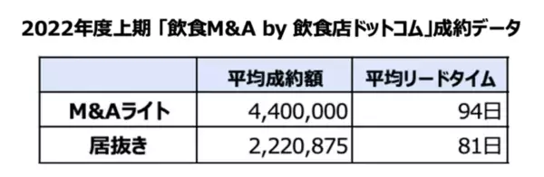 飲食店の売却で「居抜き」よりも高く売る方法とは？飲食店ドットコムの2022年上期成約データで検証