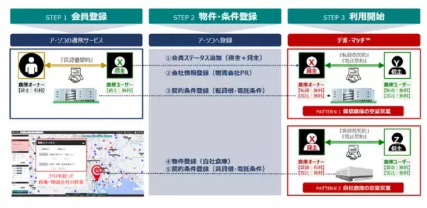 物流会社と荷主企業のマッチングを支援する新サービス「デポ・マッチ(TM) 【Depot Match】」を提供開始