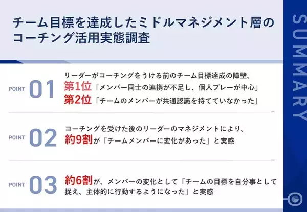 コーチングを受けたリーダーにより、約9割が「チームメンバーに変化」～コーチング活用で実現する、リーダーからチームへの成功の連鎖とは～