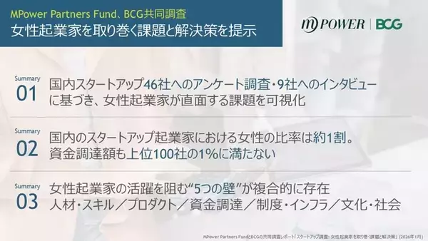 「国内スタートアップへの調査結果から、女性起業家の活躍を阻む“5つの壁”を特定～MPower、BCG共同調査」の画像