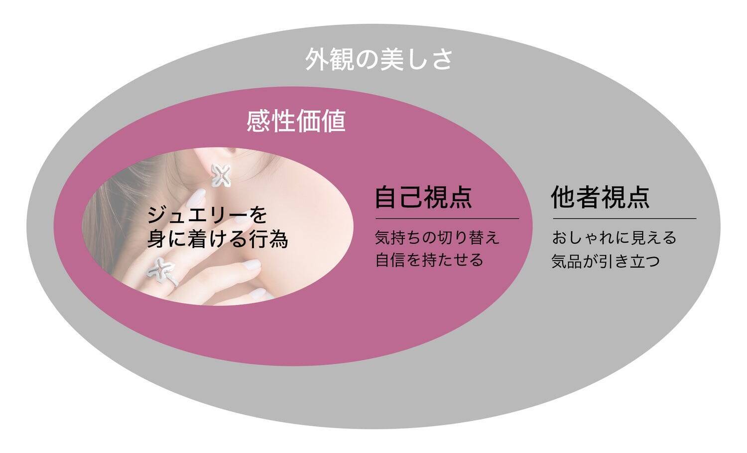 音からデザインを行う独自のアプローチで、外観美と感性価値を融合。ジュエリーブランド「SOWN」が届けるジュエリーの新体験