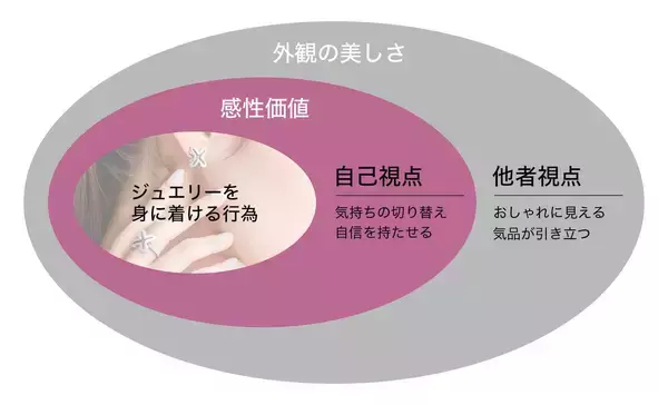 「音からデザインを行う独自のアプローチで、外観美と感性価値を融合。ジュエリーブランド「SOWN」が届けるジュエリーの新体験」の画像