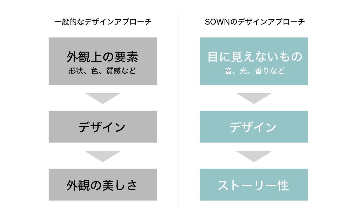 音からデザインを行う独自のアプローチで、外観美と感性価値を融合。ジュエリーブランド「SOWN」が届けるジュエリーの新体験