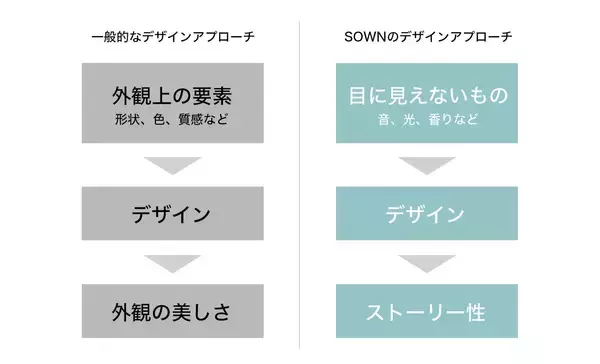 「音からデザインを行う独自のアプローチで、外観美と感性価値を融合。ジュエリーブランド「SOWN」が届けるジュエリーの新体験」の画像