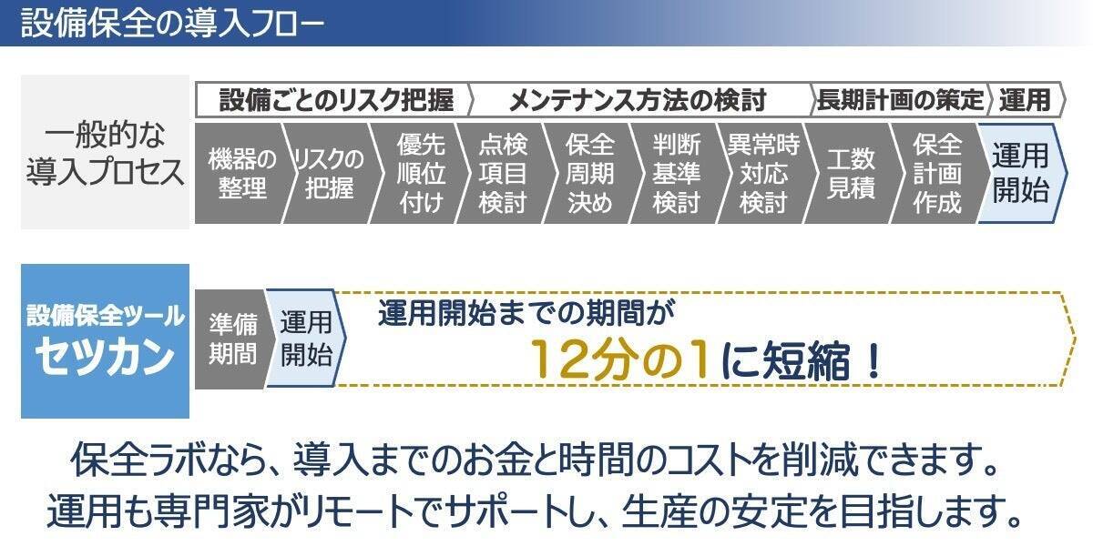 製造業の人材不足＆設備の老朽化時代に挑む！ 中小工場に設備保全を届けるスタートアップ「保全ラボ」の 設備保全運用ツール「セツカン」開発ストーリー