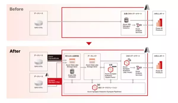 ジールがリコーにAzure Synapse Analytics による先進的な分析基盤の構築を支援し、部門を横断したデータ活用を実現