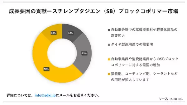 スチレンブタジエン（SB）ブロックコポリマー市場（Styrenebutadiene Block Copolymers ）に関する詳細な調査は、2023年のその状況を理解するために実施されました。