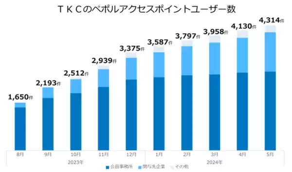 ＥＩＰＡ会員19社とペポルインボイスの相互接続テストを実施。TKCシステムで問題なく送受信できることを確認しました