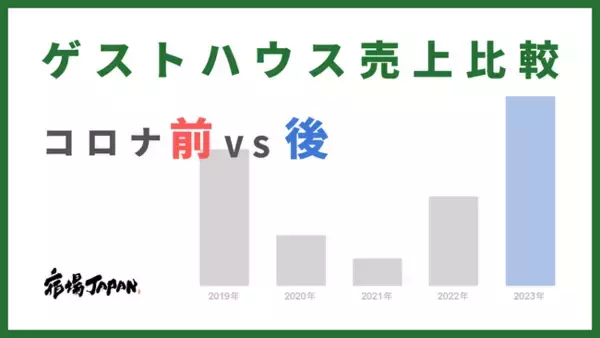 コロナ禍前とのゲストハウス売上比較、インバウンド需要復活で2019年比139%・前年比212%の大幅増
