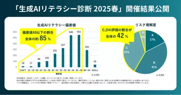 KIZASHI、「NexTech Week 2025【春】」にGUGAと共同出展。「生成AIリテラシー診断 2025春」の開催結果を公開